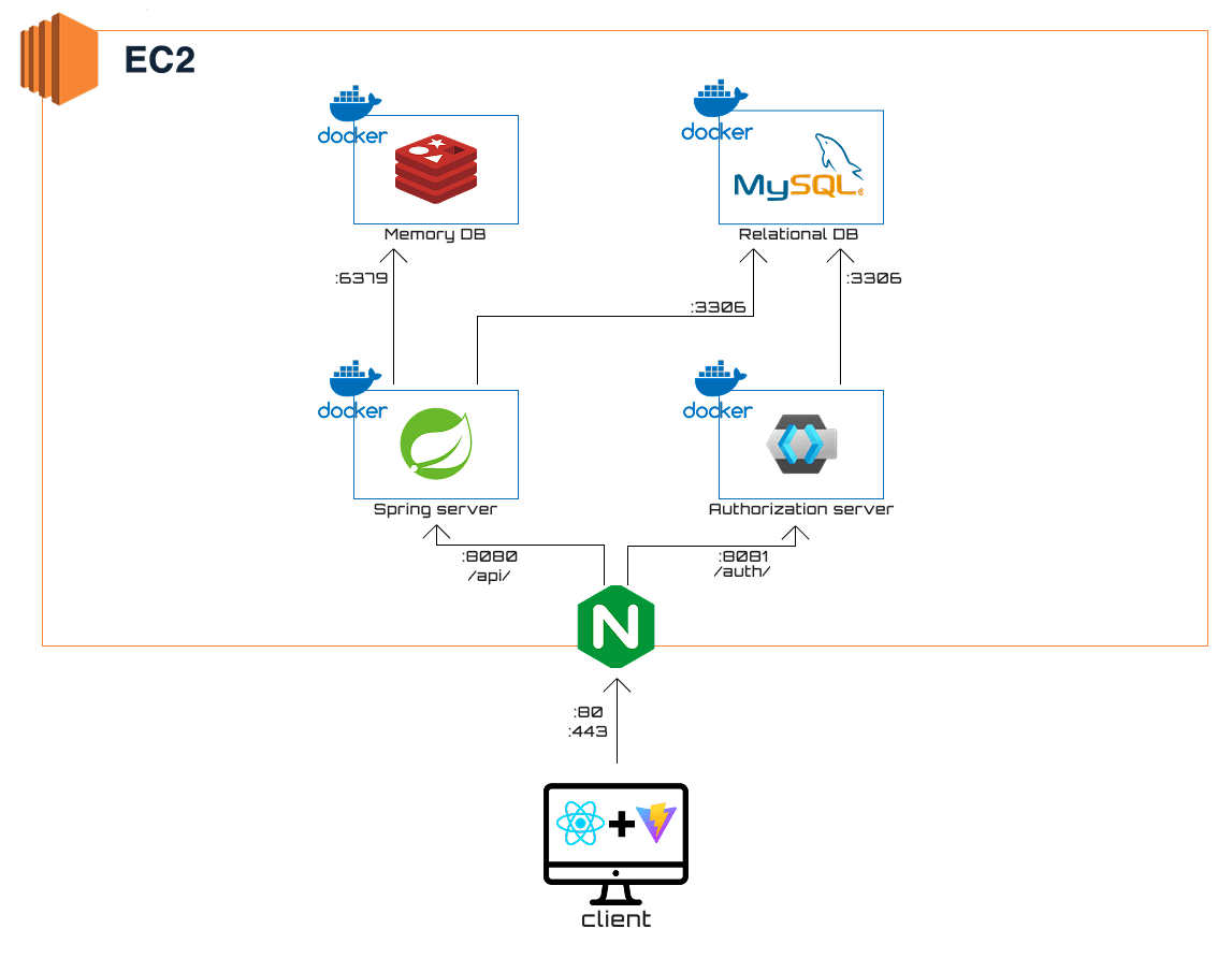EC2 위에 Nginx, Spring 서버, 인증 서버, MySQL, Redis 컨테이너가 배치된 구조도