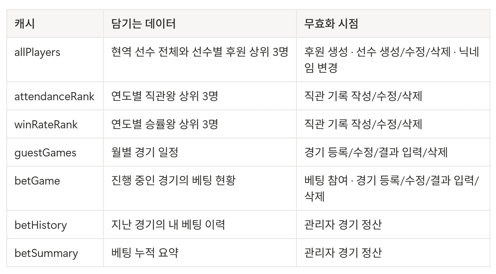 캐시 7종의 이름·담기는 데이터·무효화 시점을 정리한 표
