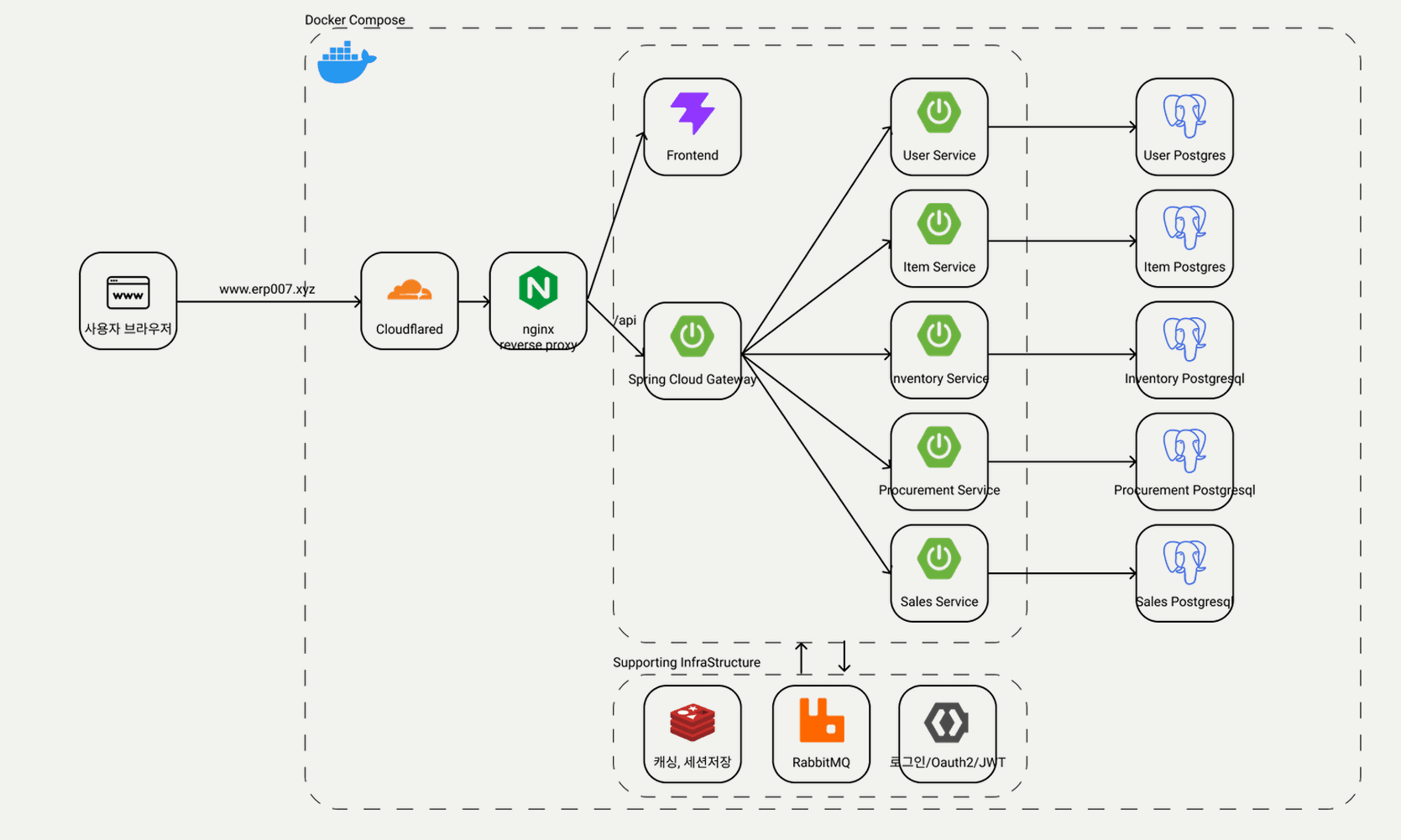 Cloudflare 터널과 Nginx를 지나 Spring Cloud Gateway가 다섯 개 도메인 서비스로 라우팅하고, 서비스마다 PostgreSQL을 따로 두는 구조도