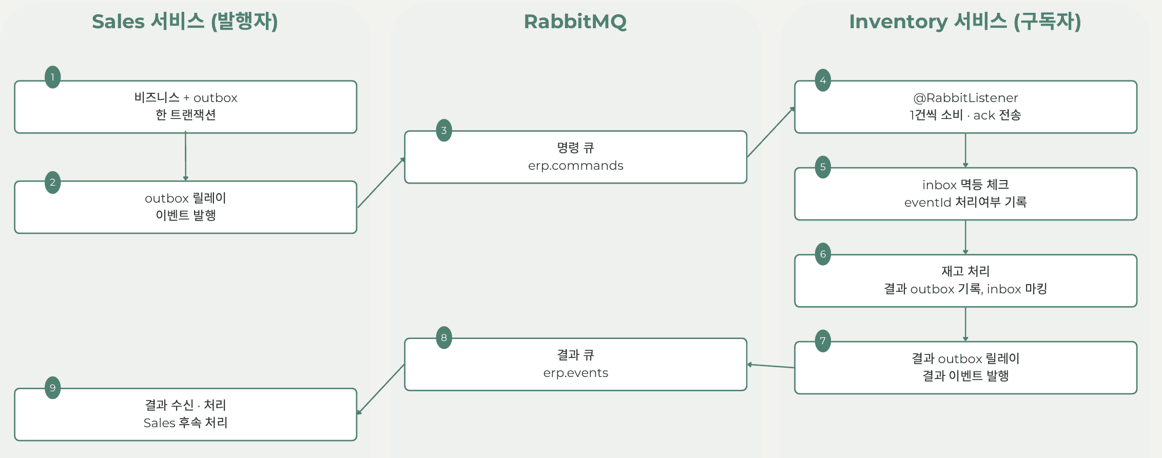 판매 서비스에서 RabbitMQ를 거쳐 재고 서비스로, 다시 결과가 돌아오는 아웃박스·인박스 9단계 흐름도