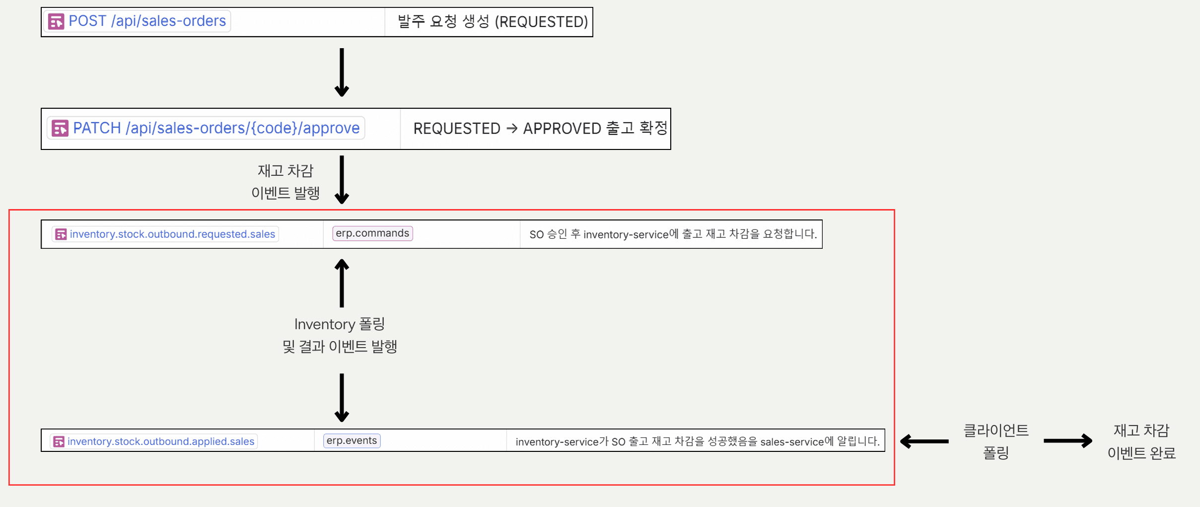 판매 주문 승인이 명령 이벤트를 발행하고, 재고 서비스가 처리 후 결과 이벤트를 돌려주는 v2 흐름도
